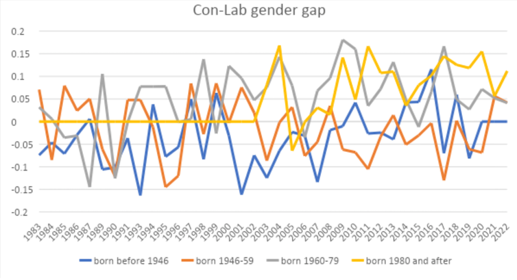 A chart showing that the gender gap in party support varies depending on the generation being looked at.