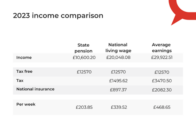 A table comparing incomes in 2023 from the state pension, national living wage and average earnings.